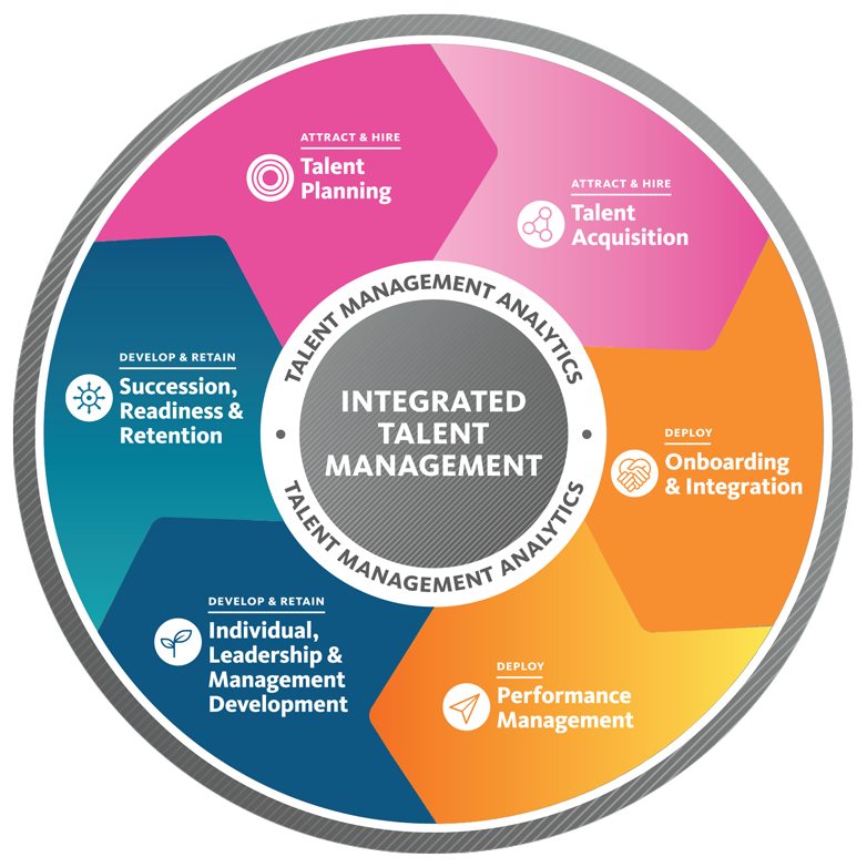 Talent Management Continuum